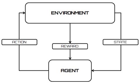 Image result for Flowchart Algorithm Reinforcement
