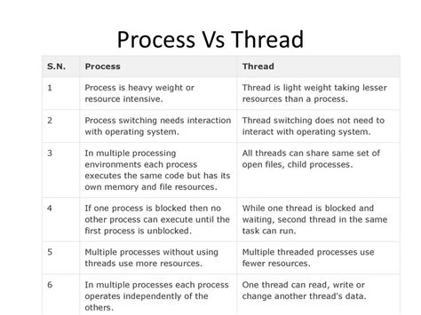 Image result for Process Thread Thread IQ