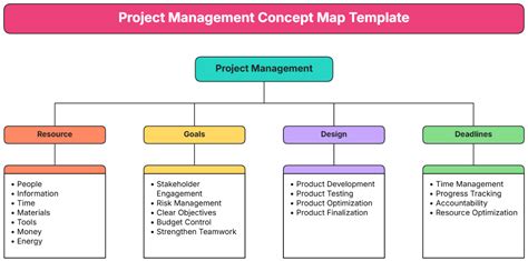 Image result for Visual Map for Project Management