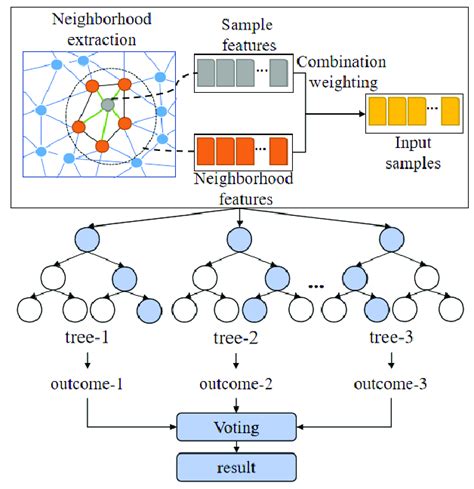 Toradh íomhá ar Random Forest Regression Workflow