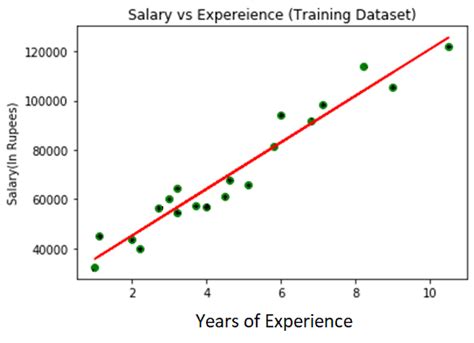 Image result for Simple Linear Regression in Machine Learning