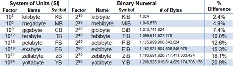 Afbeeldingsresultaten voor Data Measurement Chart in Computer