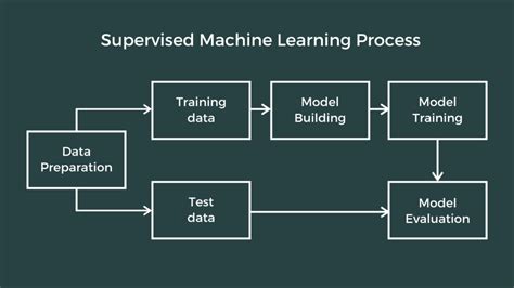 Image result for Supervised Machine Learning Algorithms Examples