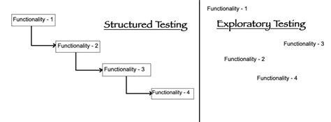 Image result for Exploratory Testing Model