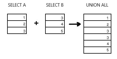 Image result for SQL Union Cheat Sheet