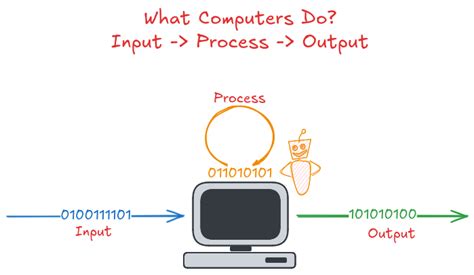 Image result for Input Process Output Examples Codes