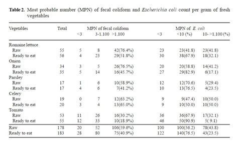 Afbeeldingsresultaten voor Coliform MPN Table