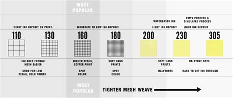 Image result for Screen Printing Mesh Count Chart