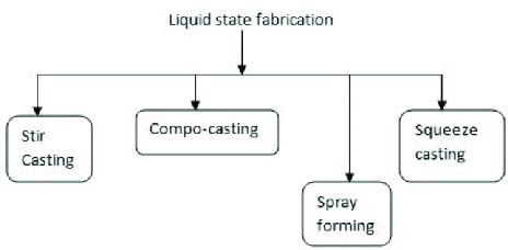 Image result for Liquid-Based Process