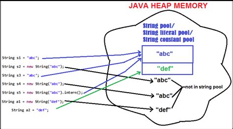 Afbeeldingsresultaten voor Basic Memory Diagram Java Example