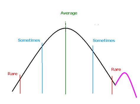 Image result for SPC Non Normal Distribution