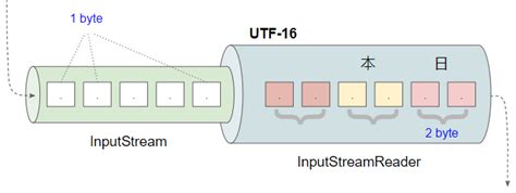 Image result for InputStreamReader Java