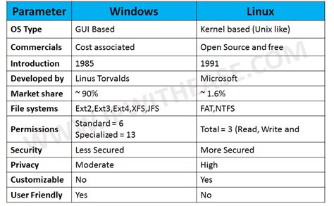 Difference Between Linux Unix and Windows Boot Process に対する画像結果