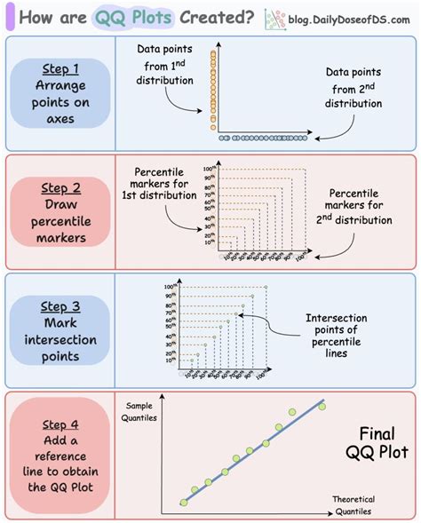 Afbeeldingsresultaten voor Normal QQ-plot Explained