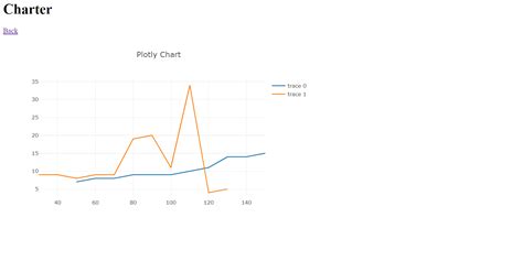 Toradh íomhá ar JavaScript Draw Lineage Graph