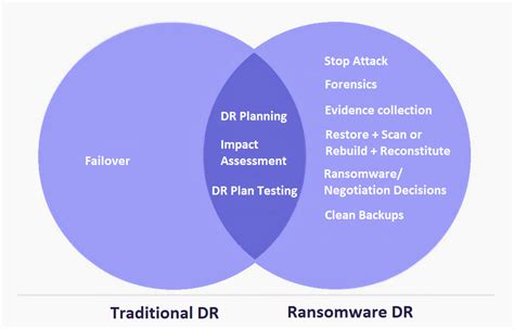 Image result for Ransomware Recovery Clean Room