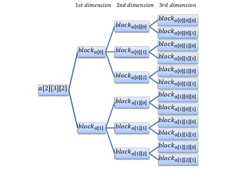 Image result for 3-Dimensional Array Visual