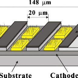 Image result for Two Types of Nano Emitter Arrays Fan Array Vs. Linear
