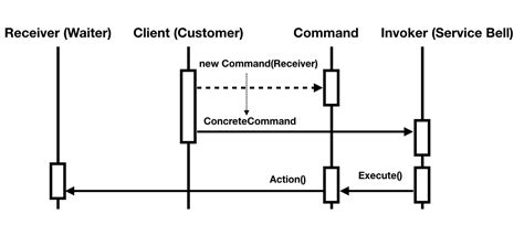 Toradh íomhá ar UML Diagram for State Pattern in TypeScript