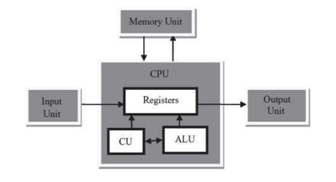 Image result for Meu Computer Architecture