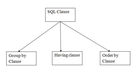 Image result for SQL Clauses Animation
