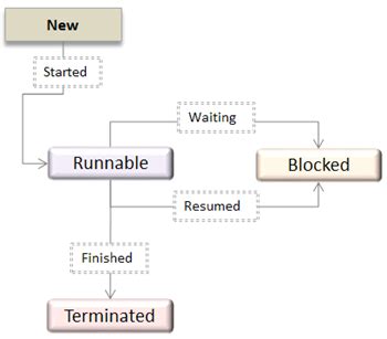 Thread Control State Machine に対する画像結果