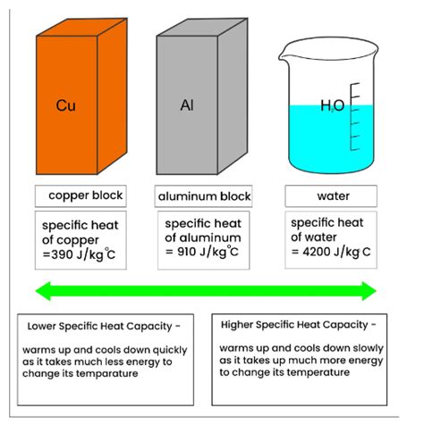 Image result for Specific Heat Capacity of Different Materials