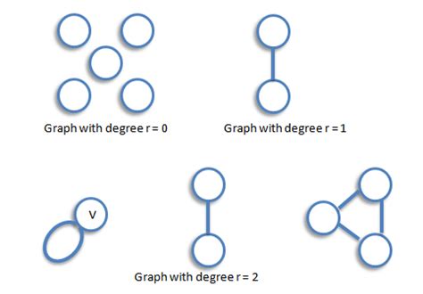 Graph Theory - Definitions and Examples