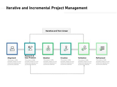 Image result for Iterative Method in Project Management