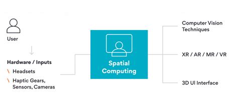 Image result for Spatial Computing Work From Home
