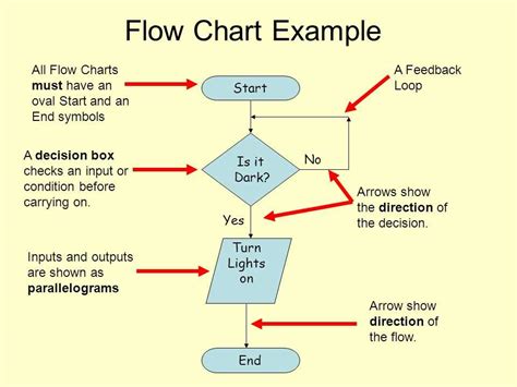Image result for Difference of Program Flowchart and System Flowchart