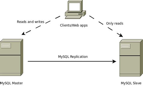 Image result for Database Replication MySQL
