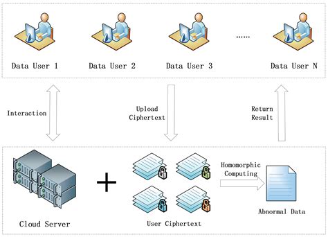 Image result for Homomorphic Encryption Machine Learning Training Model Diagram