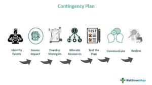 Image result for 4M Contingency Plan