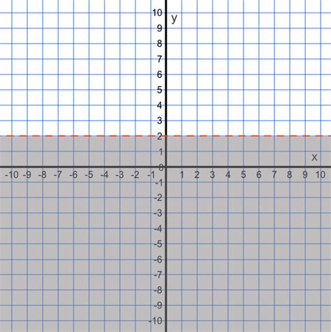 Image result for Function Notation On a Graph with Inequalities