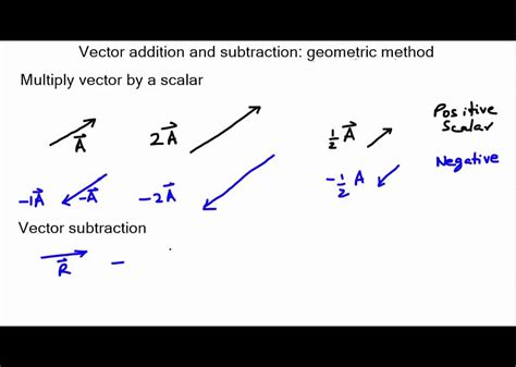 Image result for Geometric Vector Addition