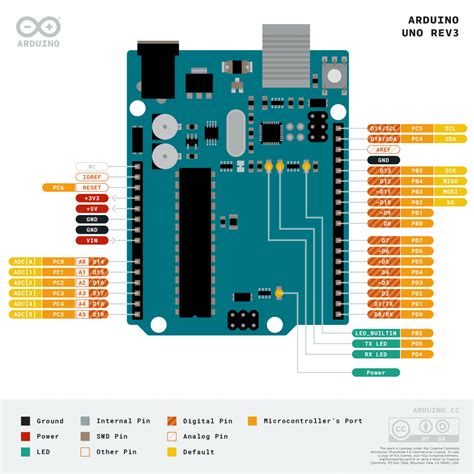 Toradh íomhá ar Arduino Uno Pinout Diagram