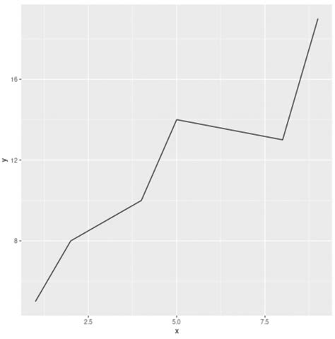 Image result for Line PLO Ggplot