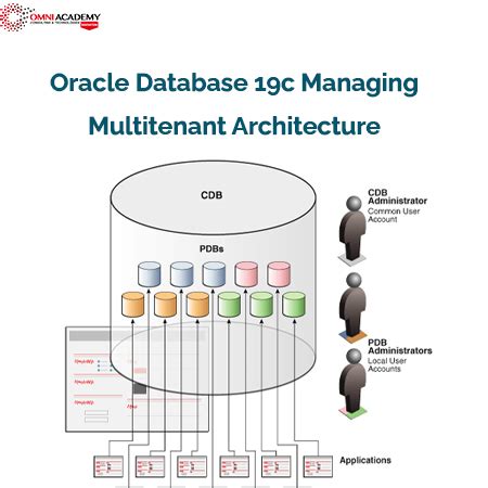 Afbeeldingsresultaten voor Oracle 19C Training