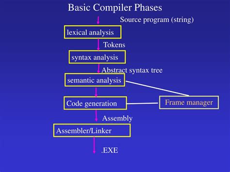 Image result for A Level Stack Frame Diagram