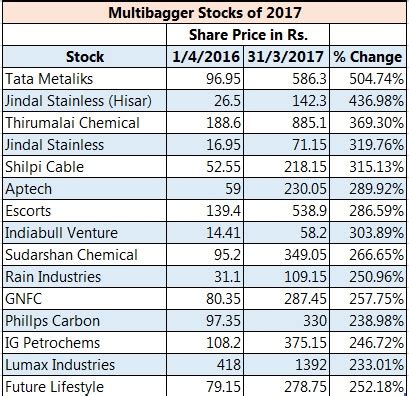 Image result for Deface Stock as Astrology Multibagger