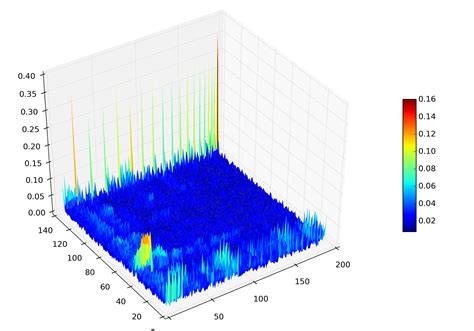 Toradh íomhá ar How to Zoom in Matplotlib