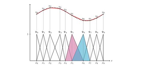 Finite-Element Method for Poisson Equation に対する画像結果