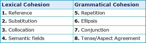 Image result for Lexical Cohesion Example