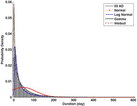 Image result for Probability Density Function Curve