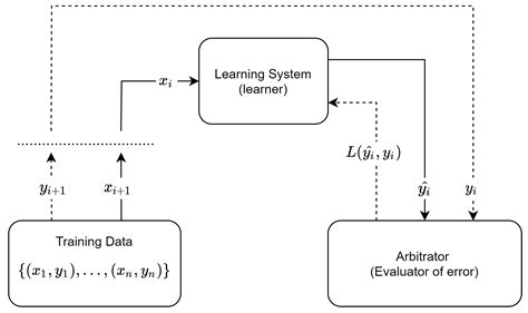 Image result for Machine Learning System Complicated