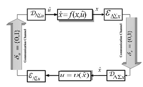 Image result for Continuous Time Control System