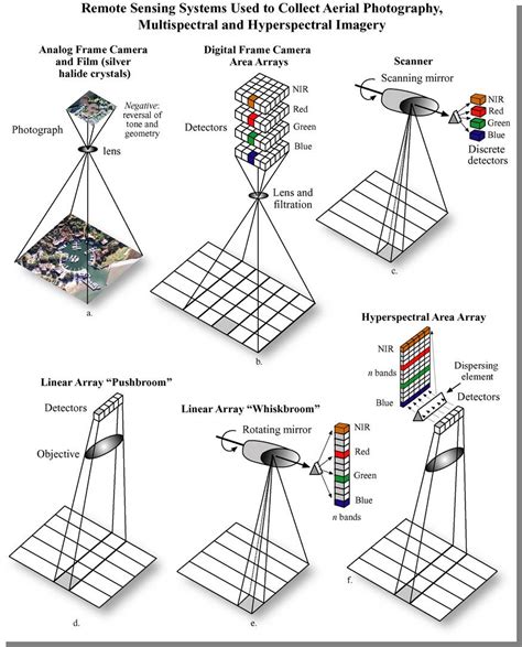 Toradh íomhá ar Multispectral Remote Sensing