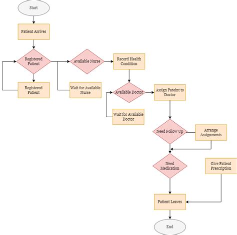 Image result for Flow Diagram Examples