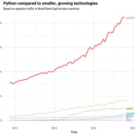 Afbeeldingsresultaten voor Growth of Python Now Over Other Languages